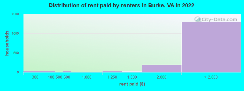 Distribution of rent paid by renters in Burke, VA in 2019