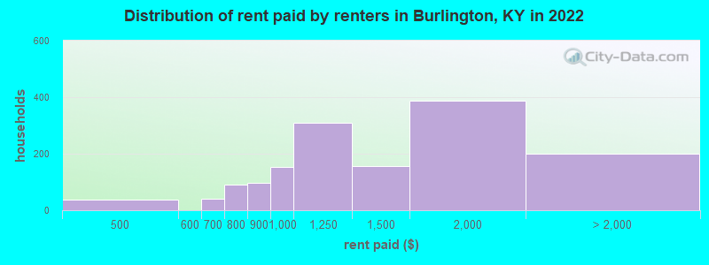 Distribution of rent paid by renters in Burlington, KY in 2019