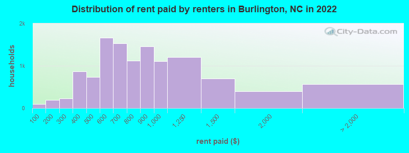 Distribution of rent paid by renters in Burlington, NC in 2022