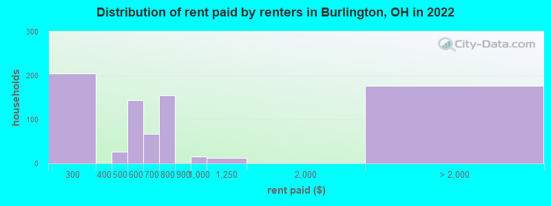 Distribution of rent paid by renters in Burlington, OH in 2022