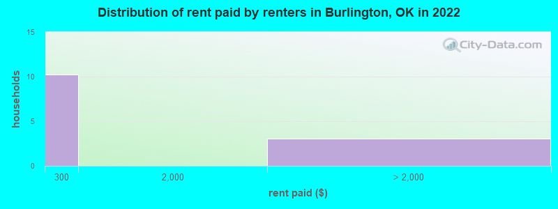 Distribution of rent paid by renters in Burlington, OK in 2022