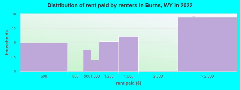 Distribution of rent paid by renters in Burns, WY in 2022