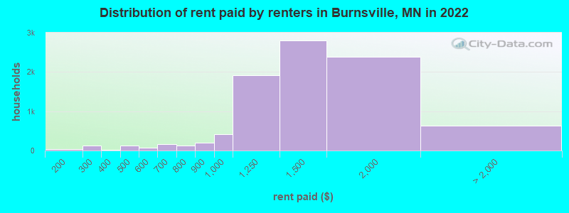 Distribution of rent paid by renters in Burnsville, MN in 2022