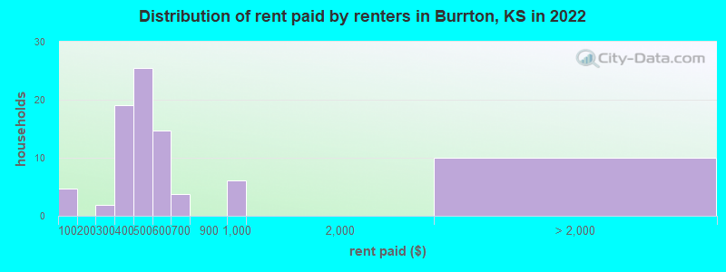 Distribution of rent paid by renters in Burrton, KS in 2022