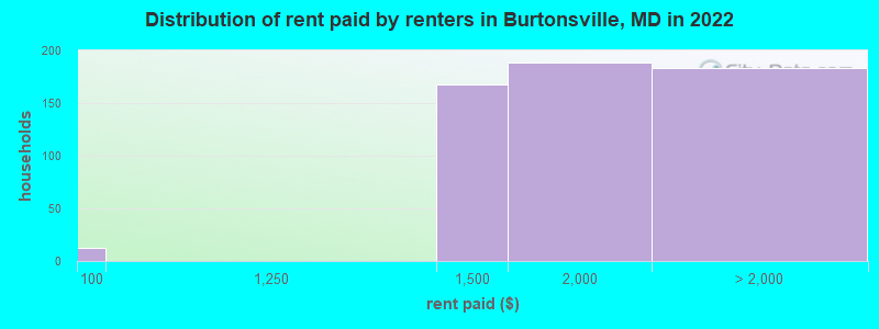 Distribution of rent paid by renters in Burtonsville, MD in 2022