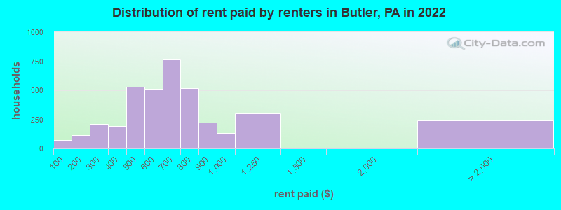 Distribution of rent paid by renters in Butler, PA in 2022