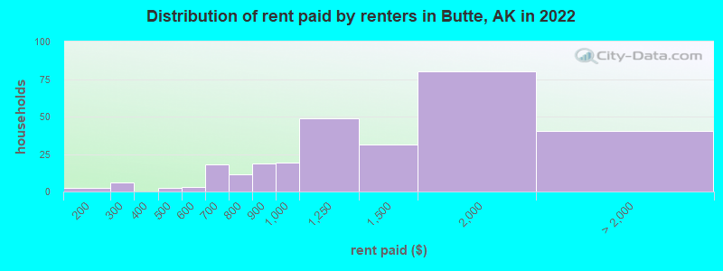 Distribution of rent paid by renters in Butte, AK in 2022