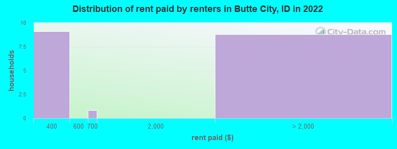 Distribution of rent paid by renters in Butte City, ID in 2022