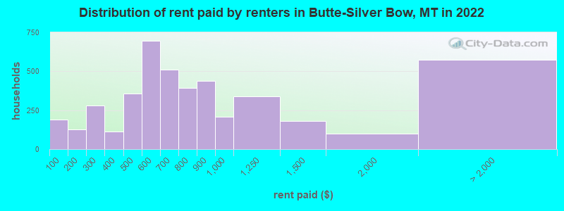 Distribution of rent paid by renters in Butte-Silver Bow, MT in 2022