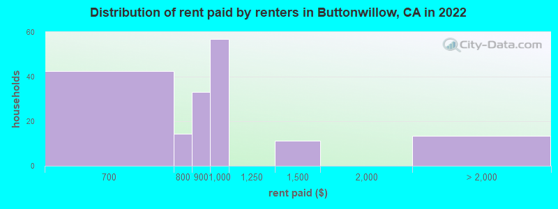 Distribution of rent paid by renters in Buttonwillow, CA in 2022