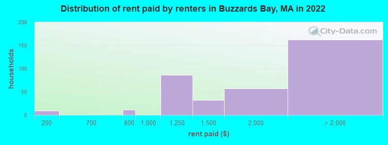 Distribution of rent paid by renters in Buzzards Bay, MA in 2022
