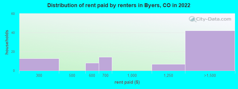 Distribution of rent paid by renters in Byers, CO in 2022