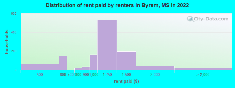 Distribution of rent paid by renters in Byram, MS in 2022