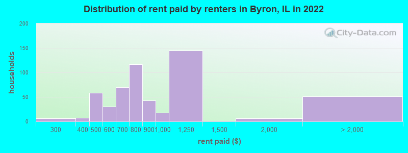 Distribution of rent paid by renters in Byron, IL in 2022
