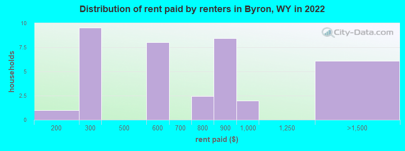 Distribution of rent paid by renters in Byron, WY in 2022