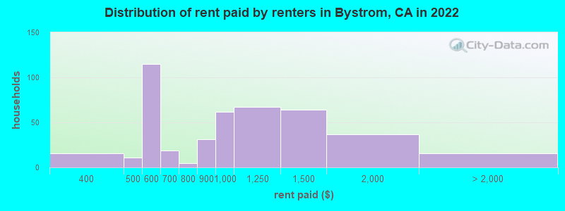 Distribution of rent paid by renters in Bystrom, CA in 2022