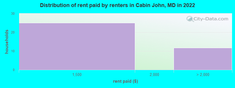 Distribution of rent paid by renters in Cabin John, MD in 2022