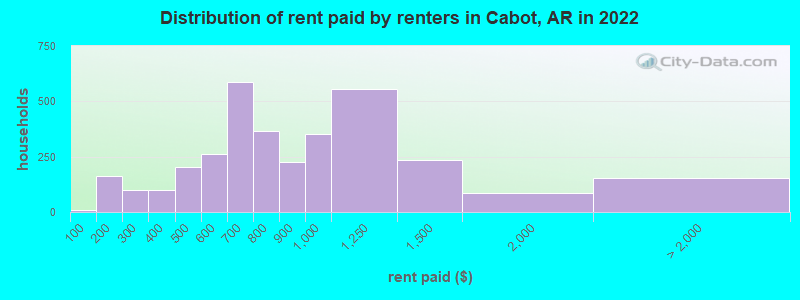 Distribution of rent paid by renters in Cabot, AR in 2022