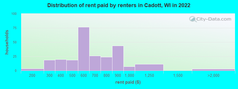 Distribution of rent paid by renters in Cadott, WI in 2022