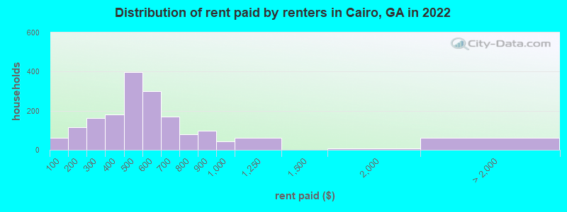 Distribution of rent paid by renters in Cairo, GA in 2022