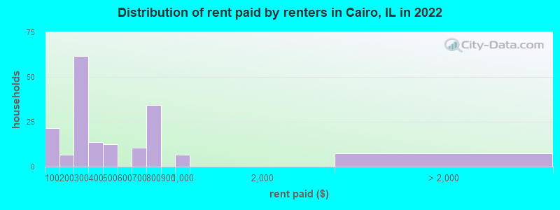 Distribution of rent paid by renters in Cairo, IL in 2022
