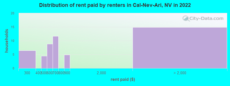 Distribution of rent paid by renters in Cal-Nev-Ari, NV in 2022
