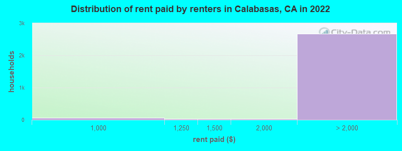 Distribution of rent paid by renters in Calabasas, CA in 2019