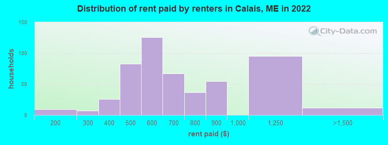 Distribution of rent paid by renters in Calais, ME in 2022