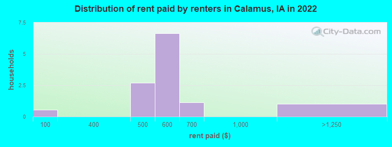 Distribution of rent paid by renters in Calamus, IA in 2022