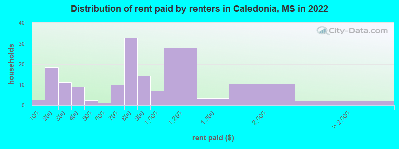 Distribution of rent paid by renters in Caledonia, MS in 2022