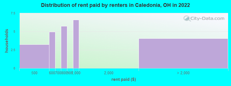 Distribution of rent paid by renters in Caledonia, OH in 2022