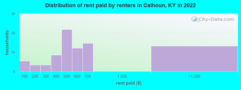 Distribution of rent paid by renters in Calhoun, KY in 2022