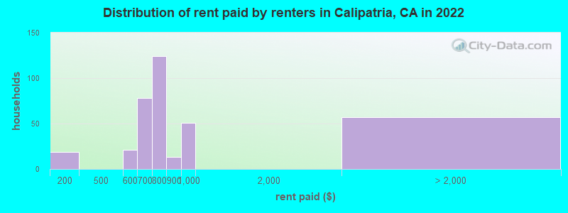 Distribution of rent paid by renters in Calipatria, CA in 2022