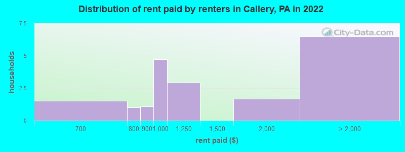 Distribution of rent paid by renters in Callery, PA in 2022