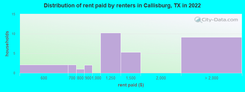 Distribution of rent paid by renters in Callisburg, TX in 2022