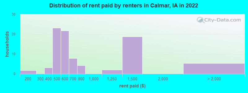 Distribution of rent paid by renters in Calmar, IA in 2022