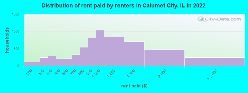 Distribution of rent paid by renters in Calumet City, IL in 2022