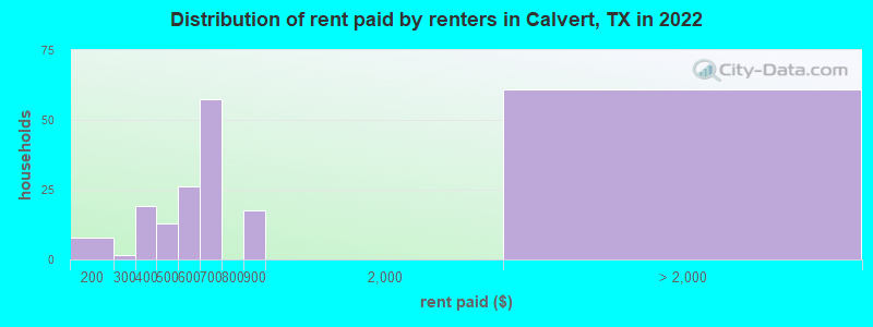 Distribution of rent paid by renters in Calvert, TX in 2022