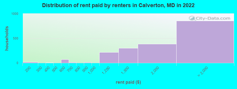 Distribution of rent paid by renters in Calverton, MD in 2022