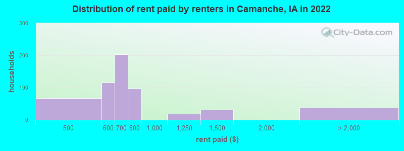 Distribution of rent paid by renters in Camanche, IA in 2022