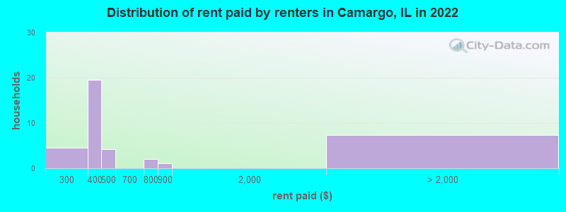Distribution of rent paid by renters in Camargo, IL in 2022