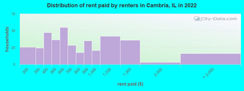 Distribution of rent paid by renters in Cambria, IL in 2022