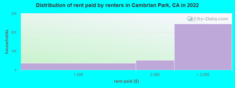 Distribution of rent paid by renters in Cambrian Park, CA in 2022