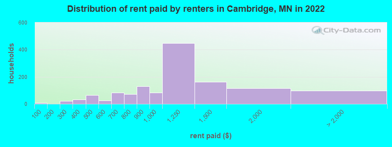 Distribution of rent paid by renters in Cambridge, MN in 2022