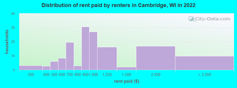 Distribution of rent paid by renters in Cambridge, WI in 2022