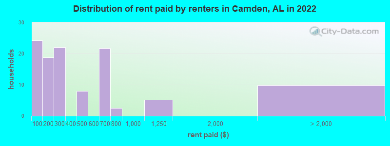 Distribution of rent paid by renters in Camden, AL in 2022