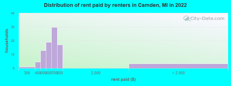 Distribution of rent paid by renters in Camden, MI in 2022