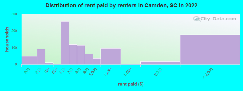 Distribution of rent paid by renters in Camden, SC in 2022