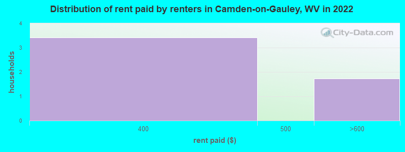 Distribution of rent paid by renters in Camden-on-Gauley, WV in 2022