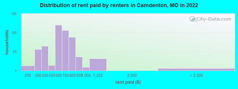 Distribution of rent paid by renters in Camdenton, MO in 2022